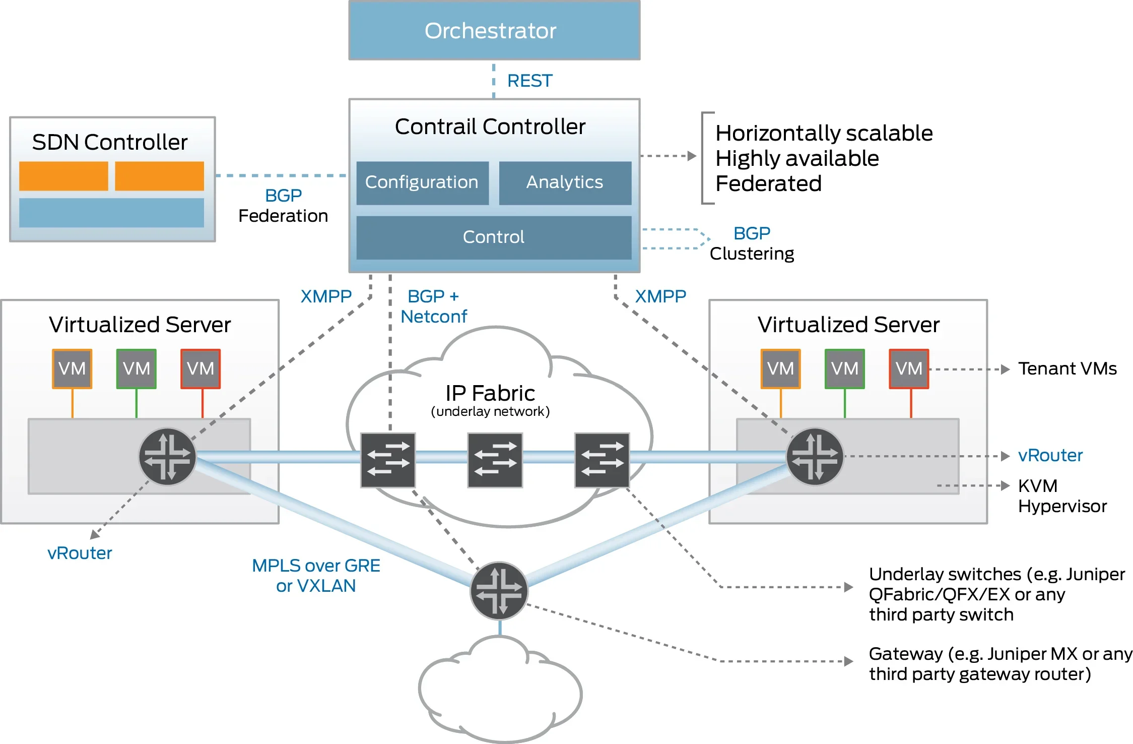 Juniper Contrail diagram